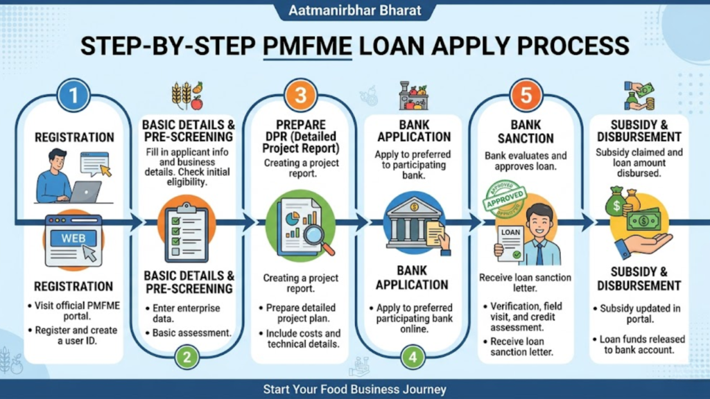PMFME loan apply process