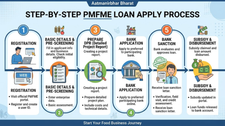 PMFME loan apply process